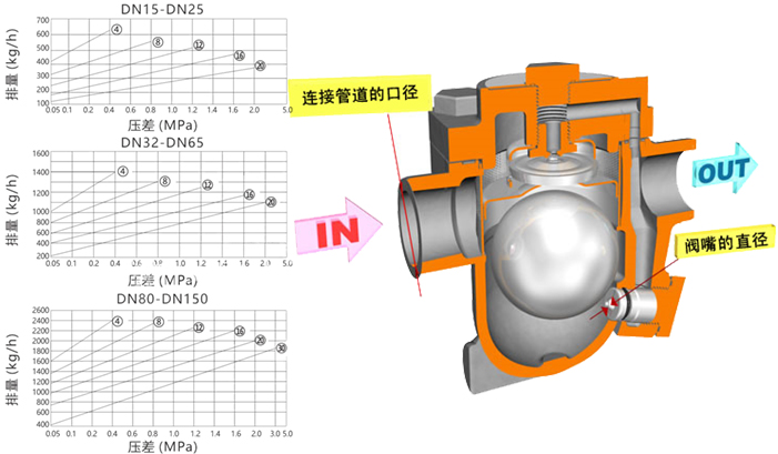 進(jìn)口自由浮球式疏水閥（內(nèi)螺紋式）